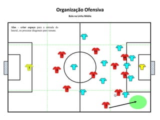 927Organização OfensivaBola na Linha MédiaAlas – Capacidade para jogar dentro e fora de linha. Fora de linha orientar-se de forma a receber a bola de frente para o jogo e em amplitude, de forma a não cortar a linha de passe para outros jogadores.