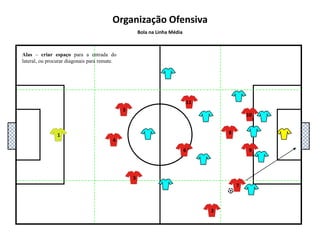 5111048136927Organização OfensivaBola na Linha MédiaAlas – criar espaço para a entrada do lateral.