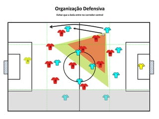5111048136927Organização DefensivaEvitar que a bola entre no corredor central