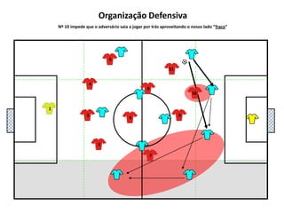 5111048136927Organização DefensivaNº 10 impede que o adversário saia a jogar por trás aproveitando o nosso lado “fraco”