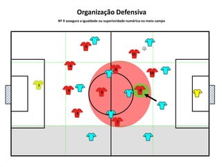 5111048136927Organização DefensivaNº 9 assegura a igualdade ou superioridade numérica no meio-campo