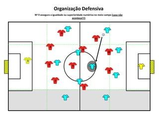 5111048136927Organização DefensivaNº 9 assegura a igualdade ou superioridade numérica no meio-campo (caso não aconteça!!!)