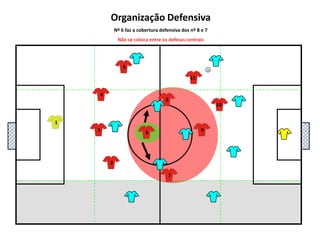 5111048136927Organização DefensivaNº 6faz a cobertura defensiva dos nº 8 e 7Não se coloca entre os defesas centrais