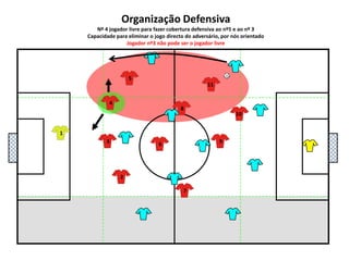 5111048136927Organização DefensivaNº 4jogador livre para fazer cobertura defensiva ao nº5 e ao nº 3Capacidade para eliminar o jogo directo do adversário, por nós orientadoJogador nº3 não pode ser o jogador livre
