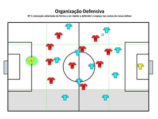 5111048136927Organização DefensivaNº 1 colocação adiantada de forma a ser rápido a defender o espaço nas costas da nossa defesa