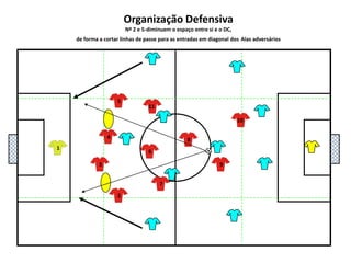 5111048136927Organização DefensivaNº 2 e 5-diminuem o espaço entre si e o DC,de forma a cortar linhas de passe para as entradas em diagonal dosAlas adversários