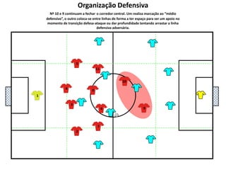 Organização DefensivaNº 10 e 9 continuam a fecharo corredor central. Um realiza marcação ao “médio defensivo”, o outro coloca-se entre linhas de forma a ter espaço para ser um apoio no momento de transição defesa-ataque ou dar profundidade tentando arrastar a linha defensiva adversária.5111048136927