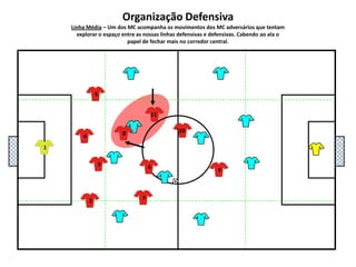 5111048136927Organização DefensivaLinha Média – Um dos MC acompanha os movimentos dos MC adversários que tentam explorar o espaço entre as nossas linhas defensivas e defensivas. Cabendo ao ala o papel de fechar mais no corredor central.