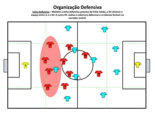 5111048136927Organização DefensivaLinha Defensiva – Mantém a linha defensiva próxima da linha média, o DC diminui o espaço entre si e o AV. O outro DC realiza a cobertura defensiva e os laterais fecham no corredor central.