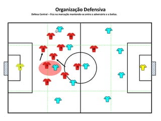 5111048136927Organização DefensivaDefesa Central – Fica na marcação mantendo-se entre o adversário e a baliza.