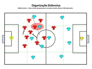 5111048136927Organização DefensivaMédio Centro – Corta a linha de passe para o corredor central. Marca o MC adversário.