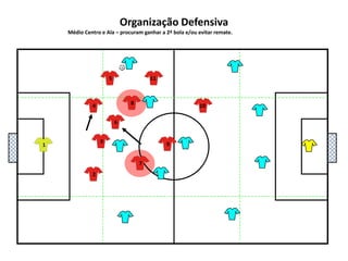 5111048136927Organização DefensivaMédio Centro e Ala – procuram ganhar a 2ª bola e/ou evitar remate.