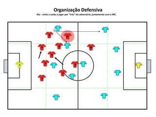 5111048136927Organização DefensivaAla – evita a saída a jogar por “trás” do adversário, juntamente com o MC.