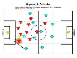 5111048136972Organização DefensivaLateral – cobertura defensiva do DC, e redução do espaço entre ele e o DC para cortar linha de passe para a entrada do ala.