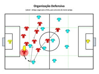 5111048136972Organização DefensivaLateral – obriga a jogar para a linha, para uma zona de menor perigo.