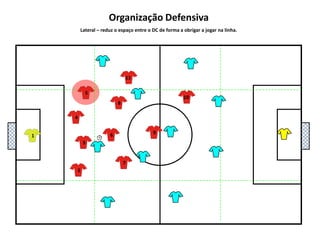 5111048136972Organização DefensivaLateral – reduz o espaço entre o DC de forma a obrigar a jogar na linha.