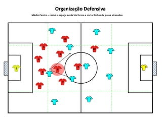 5111048136972Organização DefensivaMédio Centro – reduz o espaço ao AV de forma a cortar linhas de passe atrasadas.