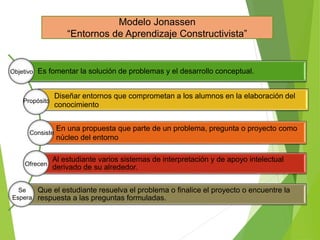 Es fomentar la solución de problemas y el desarrollo conceptual.
Diseñar entornos que comprometan a los alumnos en la elaboración del
conocimiento
Al estudiante varios sistemas de interpretación y de apoyo intelectual
derivado de su alrededor.
Que el estudiante resuelva el problema o finalice el proyecto o encuentre la
respuesta a las preguntas formuladas.
En una propuesta que parte de un problema, pregunta o proyecto como
núcleo del entorno
Objetivo
Propósito
Consiste
Ofrecen
Se
Espera
Modelo Jonassen
“Entornos de Aprendizaje Constructivista”
 