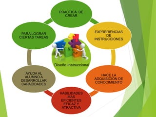 PRACTICA DE
CREAR
EXPRERIENCIAS
DE
INSTRUCCIONES
HACE LA
ADQUISICION DE
CONOCIMIENTO
HABILIDADES
MAS
EFICIENTES
EFICAZ Y
ATRACTIVA
AYUDA AL
ALUMNO A
DESARROLLAR
CAPACIDADES
PARA LOGRAR
CIERTAS TAREAS
 