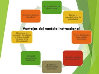 Aportar claridad en
el estudiante
Ritmos y
calendarización de
actividades
Prever dificultades
para realizar
actividades
Contribuir canales
de comunicación
Establecer
claramente las
actividades
Control al
cumplimiento
académico
Disminuye la
sensación de soledad
si el diseño está
centrado en la
comunicación
Disminuye taza de
abandono
Ventajas del modelo Instruccional
 