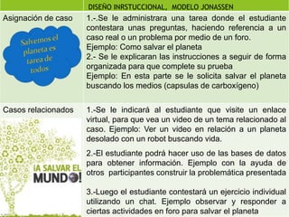 Asignación de caso 1.-.Se le administrara una tarea donde el estudiante
contestara unas preguntas, haciendo referencia a un
caso real o un problema por medio de un foro.
Ejemplo: Como salvar el planeta
2.- Se le explicaran las instrucciones a seguir de forma
organizada para que complete su prueba
Ejemplo: En esta parte se le solicita salvar el planeta
buscando los medios (capsulas de carboxígeno)
Casos relacionados 1.-Se le indicará al estudiante que visite un enlace
virtual, para que vea un video de un tema relacionado al
caso. Ejemplo: Ver un video en relación a un planeta
desolado con un robot buscando vida.
2.-El estudiante podrá hacer uso de las bases de datos
para obtener información. Ejemplo con la ayuda de
otros participantes construir la problemática presentada
3.-Luego el estudiante contestará un ejercicio individual
utilizando un chat. Ejemplo observar y responder a
ciertas actividades en foro para salvar el planeta
DISEÑO INRSTUCCIONAL, MODELO JONASSEN
 