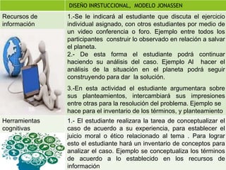 Recursos de
información
1.-Se le indicará al estudiante que discuta el ejercicio
individual asignado, con otros estudiantes por medio de
un video conferencia o foro. Ejemplo entre todos los
participantes construir lo observado en relación a salvar
el planeta.
2.- De esta forma el estudiante podrá continuar
haciendo su análisis del caso. Ejemplo Al hacer el
análisis de la situación en el planeta podrá seguir
construyendo para dar la solución.
3.-En esta actividad el estudiante argumentara sobre
sus planteamientos, intercambiará sus impresiones
entre otras para la resolución del problema. Ejemplo se
hace para el inventario de los términos, y planteamiento
Herramientas
cognitivas
1.- El estudiante realizara la tarea de conceptualizar el
caso de acuerdo a su experiencia, para establecer el
juicio moral o ético relacionado al tema . Para lograr
esto el estudiante hará un inventario de conceptos para
analizar el caso. Ejemplo se conceptualiza los términos
de acuerdo a lo establecido en los recursos de
información
DISEÑO INRSTUCCIONAL, MODELO JONASSEN
 