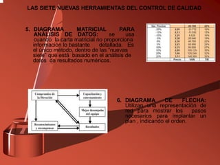 5. DIAGRAMA MATRICIAL PARA
ANÁLISIS DE DATOS: se usa
cuando la carta matricial no proporciona
información lo bastante detallada. Es
el único método, dentro de las “nuevas
siete” que está basado en el análisis de
datos da resultados numéricos.
6. DIAGRAMA DE FLECHA:
Utilizan una representación de
red para mostrar los pasos
necesarios para implantar un
plan , indicando el orden.
LAS SIETE NUEVAS HERRAMIENTAS DEL CONTROL DE CALIDAD
 