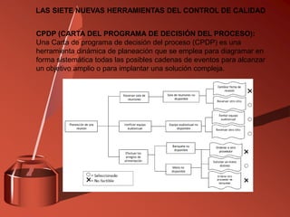 CPDP (CARTA DEL PROGRAMA DE DECISIÓN DEL PROCESO):
Una Carta de programa de decisión del proceso (CPDP) es una
herramienta dinámica de planeación que se emplea para diagramar en
forma sistemática todas las posibles cadenas de eventos para alcanzar
un objetivo amplio o para implantar una solución compleja.
LAS SIETE NUEVAS HERRAMIENTAS DEL CONTROL DE CALIDAD
 