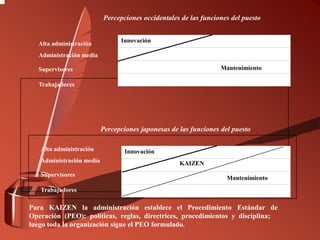 Innovación
Innovación
Alta administración
Administración media
Supervisores
Trabajadores
Percepciones japonesas de las funciones del puesto
Percepciones occidentales de las funciones del puesto
Para KAIZEN la administración establece el Procedimiento Estándar de
Operación (PEO): políticas, reglas, directrices, procedimientos y disciplina;
luego toda la organización sigue el PEO formulado.
Alta administración
Administración media
Supervisores
Trabajadores
Mantenimiento
Mantenimiento
KAIZEN
 