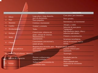 1
2
3
4
5
6
7
8
Efecto
Paso
Itinerario
Cambio
Involucramiento
Enfoque
Modo
Chispa
Largo plazo y larga duración,
pero sin dramatismo.
Pasos pequeños.
Continuo e incremental.
Gradual y constante.
Todos.
Colectivismo, esfuerzos de
grupo, enfoque de sistemas.
Mantenimiento y
mejoramiento.
Conocimiento convencional y
estado del arte.
Innovación
Corto plazo, pero dramático.
Pasos grandes.
Intermitente y no incremental.
Abrupto y volátil.
Selección de unos pocos
"campeones".
Individualismo áspero, ideas y
esfuerzos individuales.
Chatarra y reconstrucción.
Invasiones tecnológicas,
nuevas invenciones, nuevas
teorías.
9 Requisitos prácticos gran esfuerzo para
Requiere poca inversión, pero Requiere grande inversión y
pequeño esfuerzo para
mantenerlo.
10 Orientación al esfuerzo Personas.
mantenerlo.
Tecnología.
11 Criterios de evaluación
12 Ventaja
Proceso y esfuerzo para
mejores resultados.
Trabaja bien en economías de
crecimiento lento.
Resultados para las
utilidades.
Mejor adaptada para
economías de crecimiento
rápido.
KAIZEN
 