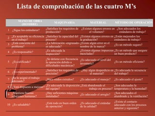 Lista de comprobación de las cuatro M’s
MANO DE OBRA
(HOMBRE)
MAQUINARIA MATERIAL MÉTODO DE OPERACIÓN
1 ¿Sigue los estándares?
¿Satisface los requisitos de ¿Existen algunos errores en ¿Son adecuados los
producción? el volumen? estándares de trabajo?
2
3
¿Es aceptable su eficiencia
en el trabajo?
¿Está conciente del
problema?
¿Satisface la capacidad del
proceso?
¿La lubricación -engrasado-
es adecuada?
¿Existen algunos errores en
la graduación?
¿Existe algún error en el
nombre de la marca?
¿Están mejorados los
estándares de trabajo?
¿Es un método seguro?
4 ¿Es responsable?
5 ¿Es calificado?
¿Es adecuada la
inspección?
¿Se detiene con frecuencia
la operación debido a
dificultades mecánicas?
¿Existen algunas impurezas
mezcladas?
¿Es adecuado el nivel del
inventario?
¿Es un método que asegure
un buen producto?
¿Es un método eficiente?
6 ¿Es experimentado?
¿Satisface los requisitos de ¿Hay algún desperdicio en
precisión? el material?
¿Es adecuada la secuencia
del trabajo?
7
¿Se le asignó el trabajo
adecuado?
¿Hace ruidos extraños? ¿Es adecuado el manejo? ¿Es adecuado el ajuste?
8 ¿Está dispuesto a mejorar?
¿Es adecuada la disposición ¿Está abandonado el
del equipo? trabajo en proceso?
¿Son adecuadas la
temperatura y la humedad?
9
¿Mantiene buenas
relaciones humanas?
¿Hay suficientes máquinas
instaladas?
¿Es adecuado el arreglo?
¿Son adecuados el
alumbrado y la ventilación?
10 ¿Es saludable?
¿Está todo en buen orden
de operación?
¿Es adecuado el estándar
de la calidad?
¿Existe el contacto
adecuado con los procesos
anterior y siguiente?
 