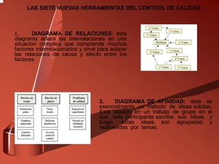 1. DIAGRAMA DE RELACIONES: éste
diagrama aclara las interrelaciones en una
situación compleja que comprende muchos
factores interrelacionados y sirve para aclarar
las relaciones de causa y efecto entre los
factores.
2. DIAGRAMA DE AFINIDAD: éste es
esencialmente un método de ideas súbitas.
Está basado en un trabajo de grupo en el
que todo participante escribe sus ideas, y
luego, éstas ideas son agrupadas y
realineadas por temas.
LAS SIETE NUEVAS HERRAMIENTAS DEL CONTROL DE CALIDAD
 
