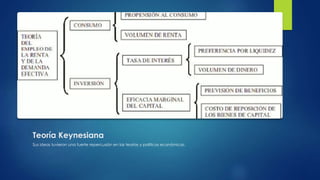 Teoría Keynesiana
Sus ideas tuvieron una fuerte repercusión en las teorías y políticas económicas.
 
