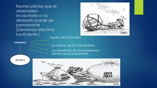 Keynes piensa que el
desempleo
involuntario o no
deseado puede ser
permanente
(Demanda efectiva
insuficiente )
consumo
Ahorro
Ingreso de las familias
Los salarios de los trabajadores
Los beneficios de los empresarios
Rentas de los propietarios
 
