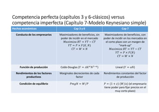 Competencia perfecta (capítulos 3 y 6Competencia perfecta (capítulos 3 y 6Competencia perfecta (capítulos 3 y 6Competencia perfecta (capítulos 3 y 6----clásicos) versusclásicos) versusclásicos) versusclásicos) versus
competencia imperfecta (Capítulo 7competencia imperfecta (Capítulo 7competencia imperfecta (Capítulo 7competencia imperfecta (Capítulo 7----Modelo Keynesiano simple)Modelo Keynesiano simple)Modelo Keynesiano simple)Modelo Keynesiano simple)
Hechos económicos Cap 3 y 6 Cap 7
Conducta de los empresarios Maximizadores de beneficios, sin
poder de incidir en el mercado
= −
= × "(#, )
= ×
Maximizadores de beneficios, con
poder de incidir en los mercados en
el corto plazo con un margen de
“mark-up”
= −
= × "( )
= ×
Función de producción Cobb-Douglas ( = %#& '(&) Lineal ( = )
Rendimientos de los factores
productivos
Marginales decrecientes de cada
factor
Rendimientos constantes del factor
de producción
Condición de equilibrio = / = (1 + ) ( / ) (el empresario
tiene poder para fijar precios en el
muy corto plazo)
 