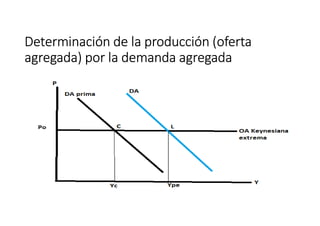 Determinación de la producción (ofertaDeterminación de la producción (ofertaDeterminación de la producción (ofertaDeterminación de la producción (oferta
agregada) por la demanda agregadaagregada) por la demanda agregadaagregada) por la demanda agregadaagregada) por la demanda agregada
 