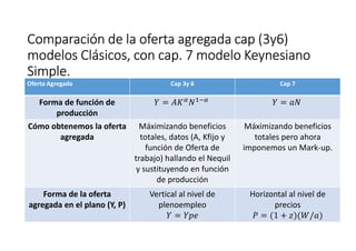Comparación de la oferta agregadaComparación de la oferta agregadaComparación de la oferta agregadaComparación de la oferta agregada capcapcapcap (3y6)(3y6)(3y6)(3y6)
modelos Clásicos, con cap. 7 modelo Keynesianomodelos Clásicos, con cap. 7 modelo Keynesianomodelos Clásicos, con cap. 7 modelo Keynesianomodelos Clásicos, con cap. 7 modelo Keynesiano
Simple.Simple.Simple.Simple.
Oferta Agregada Cap 3y 6 Cap 7
Forma de función de
producción
= %#& '(&
=
Cómo obtenemos la oferta
agregada
Máximizando beneficios
totales, datos (A, Kfijo y
función de Oferta de
trabajo) hallando el Nequil
y sustituyendo en función
de producción
Máximizando beneficios
totales pero ahora
imponemos un Mark-up.
Forma de la oferta
agregada en el plano (Y, P)
Vertical al nivel de
plenoempleo
= *
Horizontal al nivel de
precios
= (1 + )( / )
 