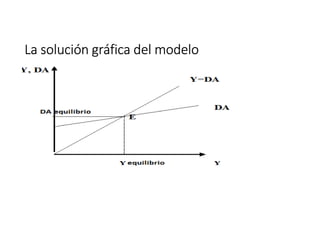 La solución gráfica del modeloLa solución gráfica del modeloLa solución gráfica del modeloLa solución gráfica del modelo
 