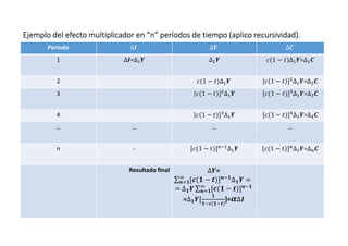 Ejemplo del efecto multiplicador en “n” períodos de tiempo (aplico recursividad).Ejemplo del efecto multiplicador en “n” períodos de tiempo (aplico recursividad).Ejemplo del efecto multiplicador en “n” períodos de tiempo (aplico recursividad).Ejemplo del efecto multiplicador en “n” períodos de tiempo (aplico recursividad).
Período ∆= ∆2 ∆<
1 ∆==∆'2 ∆'2 1(1 − /)∆'2=∆'<
2 1(1 − /)∆'2 [1 1 − / ]C∆'2=∆C<
3 [1(1 − /)]C∆'2 [1(1 − /)]D∆'2=∆D<
4 [1(1 − /)]D∆'2 [1(1 − /)]E∆'2=∆E<
… … … …
n - [1(1 − /)]F('
∆'2 [1(1 − /)]F
∆'2=∆F<
Resultado final ∆2=
∑ [9( − :)]H( ∆ 2 =I
HJ
= ∆ 2 ∑ [9( − :)]H(I
HJ
=∆ 2[ (9( (:)
]=@∆=
 