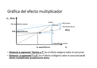 Gráfica del efecto multiplicadorGráfica del efecto multiplicadorGráfica del efecto multiplicadorGráfica del efecto multiplicador
• Distancia ó segmento “Eprima a T” (es el efecto exógeno sobre el consumo)
• Distancia ó segmento“T a Z” (es el efecto endógeno sobre el consumo) es el
efecto multiplicador propiamente dicho.
 