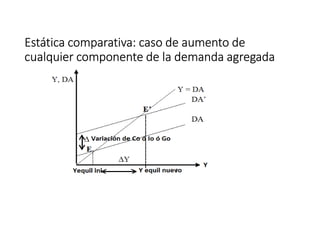 Estática comparativa: caso de aumento deEstática comparativa: caso de aumento deEstática comparativa: caso de aumento deEstática comparativa: caso de aumento de
cualquier componente de la demanda agregadacualquier componente de la demanda agregadacualquier componente de la demanda agregadacualquier componente de la demanda agregada
 