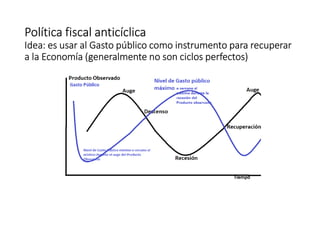 Política fiscalPolítica fiscalPolítica fiscalPolítica fiscal anticíclicaanticíclicaanticíclicaanticíclica
Idea: es usar al Gasto público como instrumento para recuperarIdea: es usar al Gasto público como instrumento para recuperarIdea: es usar al Gasto público como instrumento para recuperarIdea: es usar al Gasto público como instrumento para recuperar
a la Economía (generalmente no son ciclos perfectos)a la Economía (generalmente no son ciclos perfectos)a la Economía (generalmente no son ciclos perfectos)a la Economía (generalmente no son ciclos perfectos)
 