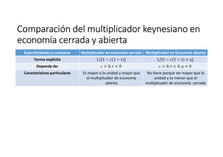 Comparación del multiplicador keynesiano enComparación del multiplicador keynesiano enComparación del multiplicador keynesiano enComparación del multiplicador keynesiano en
economía cerrada y abiertaeconomía cerrada y abiertaeconomía cerrada y abiertaeconomía cerrada y abierta
Especificidades a comparar Multiplicador en economía cerrada Multiplicador en Economía abierta
Forma explícita 1/[1 − 1(1 − /)] 1/[1 − 1(1 − /) + V]
Depende de: 1 > 0, / < 0 1 > 0, / < 0, V < 0
Características particulares Es mayor a la unidad y mayor que
el multiplicador de economía
abierta
No tiene porque ser mayor que la
unidad y es menor que el
multiplicador de economía cerrada
 