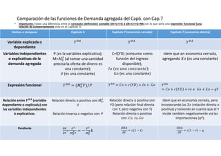 Comparación de las funciones de Demanda agregada del Cap6. con Cap.7Comparación de las funciones de Demanda agregada del Cap6. con Cap.7Comparación de las funciones de Demanda agregada del Cap6. con Cap.7Comparación de las funciones de Demanda agregada del Cap6. con Cap.7
• Importante: Existe una diferencia entre el concepto (definición) contable DA=C+I+G ó DA=C+I+G+NX con lo que sería una expresión funcional (una
relación de comportamiento vista en el Capítulo 1).
Hechos a comparar Capítulo 6 Capítulo 7 (economía cerrada) Capítulo 7 (economía abierta)
Variable explicada o
dependiente
] ] ]
Variables independientes
o explicativas de la
demanda agregada
P (es la variables explicativa);
M= ^
_
(al tomar una cantidad
precisa la oferta de dinero es
una constante);
V (es una constante)
C=f(YD) (consumo como
función del ingreso
disponible);
, ` ab 1 b`/ b/ ;
- (es una constante)
Idem que en economía cerrada,
agregando T (es una constante)
Expresión funcional ]
= ( ^
_
c)/ ]
= + 1( +) + , + - ]
= + 1 + + , + - + T − V
Relación entre 2d?
(variable
dependiente o explicada) con
las variables independientes
ó explicativas.
Relación directa o positiva con: ^
_
,
V
Relación inversa o negativa con: P
Relación directa o positiva con
YD (pero relación final directa
con Y, pero negativa con T)
Relación directa o positiva
con: , , , -
Idem que en economía cerrada, pero
incorporando las T (relación directa o
positiva) y teniendo en cuenta que el Y
incide también negativamente vía las
importaciones (qY).
Pendiente Ke
Kf
=-
eN
gh
ij
= −
eN
gh
i k
l+%
l
= 1(1 − /)
l+%
l
= 1 1 − / − V
 