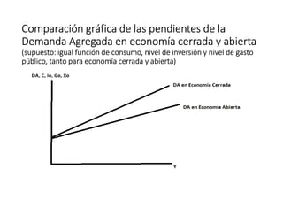 Comparación gráfica de las pendientes de laComparación gráfica de las pendientes de laComparación gráfica de las pendientes de laComparación gráfica de las pendientes de la
Demanda Agregada en economía cerrada y abiertaDemanda Agregada en economía cerrada y abiertaDemanda Agregada en economía cerrada y abiertaDemanda Agregada en economía cerrada y abierta
(supuesto: igual función de consumo, nivel de inversión y nivel de gasto(supuesto: igual función de consumo, nivel de inversión y nivel de gasto(supuesto: igual función de consumo, nivel de inversión y nivel de gasto(supuesto: igual función de consumo, nivel de inversión y nivel de gasto
público, tanto para economía cerrada y abierta)público, tanto para economía cerrada y abierta)público, tanto para economía cerrada y abierta)público, tanto para economía cerrada y abierta)
 