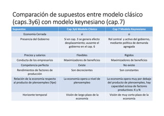 Comparación de supuestos entre modelo clásicoComparación de supuestos entre modelo clásicoComparación de supuestos entre modelo clásicoComparación de supuestos entre modelo clásico
(caps.3y6) con modelo keynesiano (cap.7)(caps.3y6) con modelo keynesiano (cap.7)(caps.3y6) con modelo keynesiano (cap.7)(caps.3y6) con modelo keynesiano (cap.7)
Supuestos Cap 3y6 Modelo Clásico Cap 7 Modelo Keynesiano
Economía Cerrada si si
Presencia del Gobierno Sí en cap. 3 se genera efecto
desplazamiento; ausente el
gobierno en el cap. 6
Rol central y activo del gobierno,
mediante política de demanda
agregada
Precios y salarios Flexibles Rígidos
Conducta de los empresarios Maximizadores de beneficios Maximizadores de beneficios
Competencia perfecta Existe No existe
Rendimientos de factores de
producción
Son decrecientes Son constantes
Relación de la economía respecto
al producto de plenoempleo (Ype)
La economía opera a nivel de
plenoempleo
La economía opera muy por debajo
del producto de plenoempleo, hay
capacidad ociosa de factores
productivos: K y N
Horizonte temporal Visión de largo plazo de la
economía
Visión de muy corto plazo de la
economía
 
