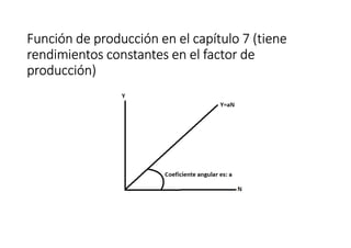 Función de producción en el capítulo 7 (tieneFunción de producción en el capítulo 7 (tieneFunción de producción en el capítulo 7 (tieneFunción de producción en el capítulo 7 (tiene
rendimientos constantes en el factor derendimientos constantes en el factor derendimientos constantes en el factor derendimientos constantes en el factor de
producción)producción)producción)producción)
 