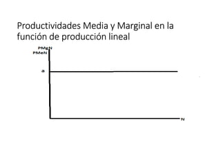 Productividades Media y Marginal en laProductividades Media y Marginal en laProductividades Media y Marginal en laProductividades Media y Marginal en la
función de producción linealfunción de producción linealfunción de producción linealfunción de producción lineal
 