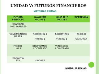 MATERIAS PRIMAS
FUTURO
PETROLEO
MAYO 2017
OIL 102 $
JULIO 2017
OIL 122 $
DIFERENCIA
CANTIDAD
1.000 BARRILES
VENCIMIENTO 3
MESES
1.000BX102 $
-102.000 $
1.000BX122 $
+122.000 $
+20.000,00
GANANCIA
PRECIO
102 $
COMPRAMOS
1 CONTRATO
VENDEMOS
1 CONTRATO
GARANTIA
10% -10.200 $
MIGDALIA ROJAS
UNIDAD V: FUTUROS FINANCIEROS
 