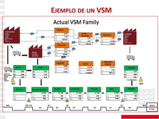 EJEMPLO DE UN VSM




                    3
 